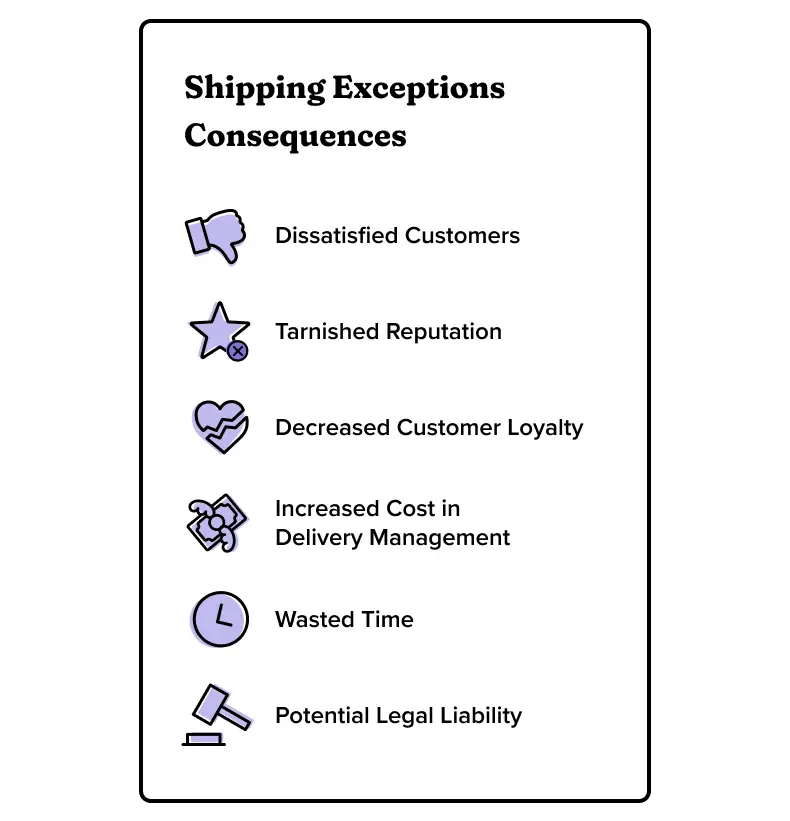 Shipping Exceptions Consequences: dissatisfied customers, a tarnished reputation, decreased customer loyalty, increased costs in delivery management, wasted time, and potential legal liability