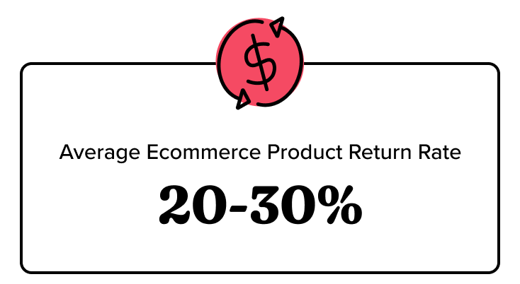 The average ecommerce product return rate is between 20-30%