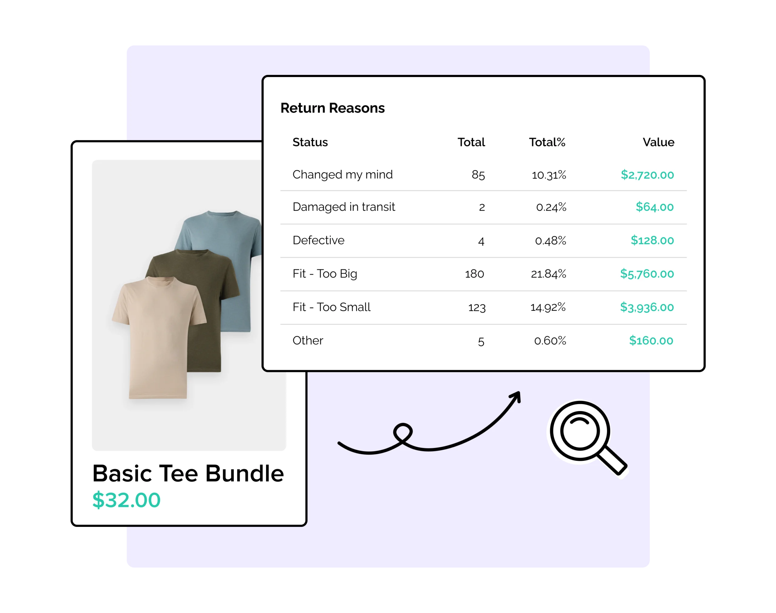 WeSupply return analytics for bundle item