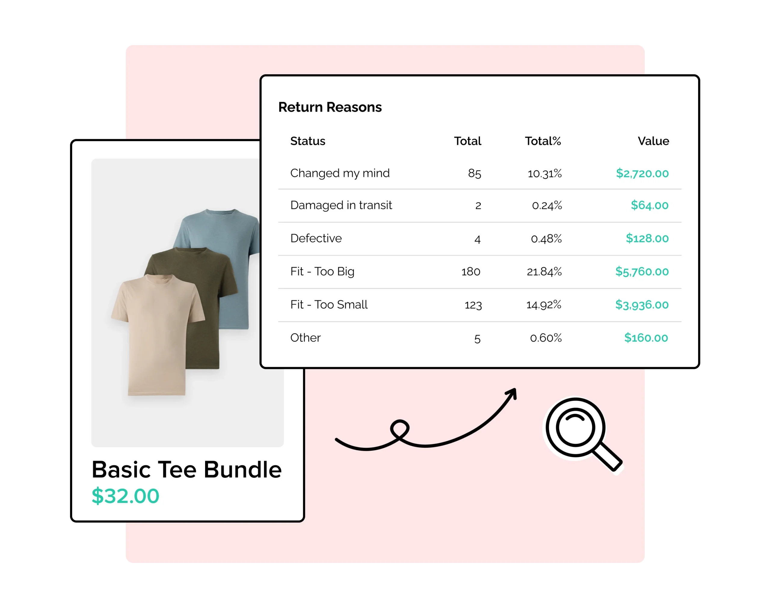 WeSupply return analytics for bundle item